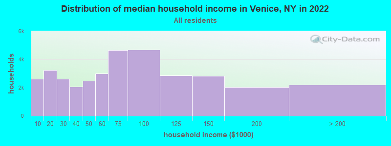 Distribution of median household income in Venice, NY in 2022
