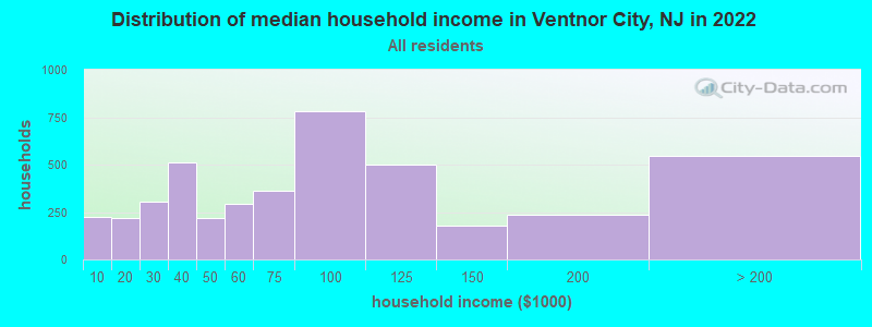 Distribution of median household income in Ventnor City, NJ in 2019