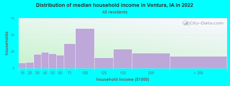 Distribution of median household income in Ventura, IA in 2022