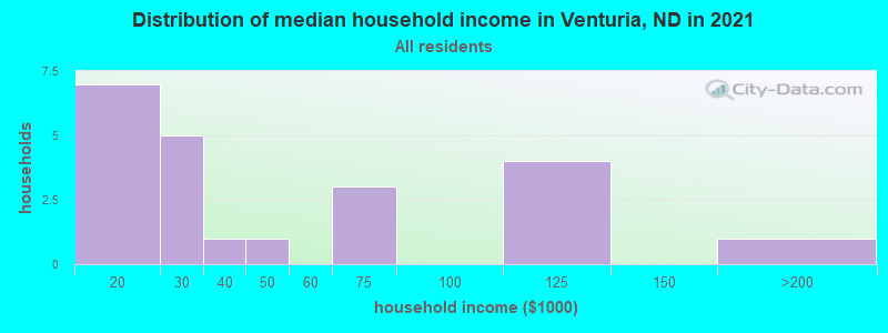 Distribution of median household income in Venturia, ND in 2022