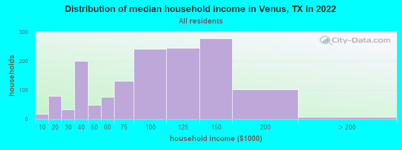 Distribution of median household income in Venus, TX in 2022