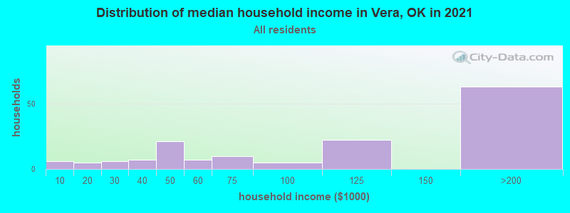 Distribution of median household income in Vera, OK in 2022