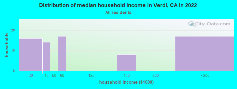 Distribution of median household income in Verdi, CA in 2022