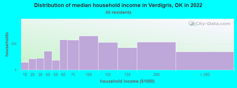 Distribution of median household income in Verdigris, OK in 2022