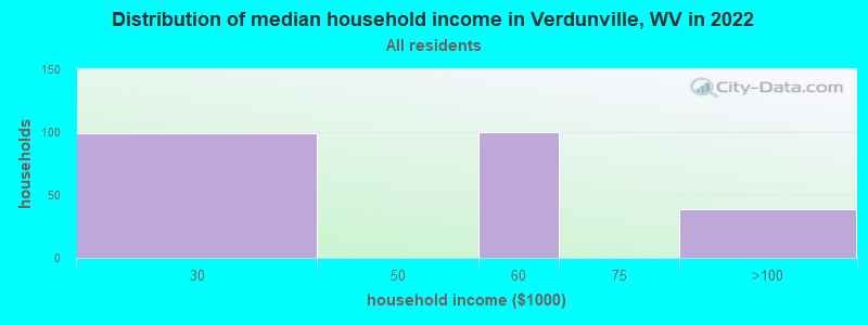 Distribution of median household income in Verdunville, WV in 2022