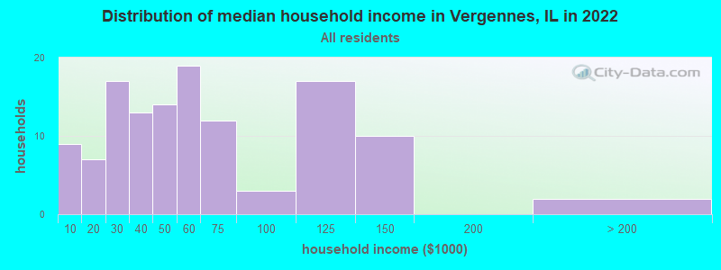 Distribution of median household income in Vergennes, IL in 2022
