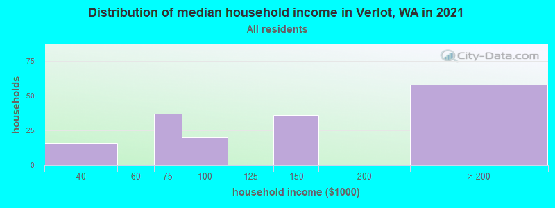 Distribution of median household income in Verlot, WA in 2022