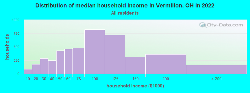 Distribution of median household income in Vermilion, OH in 2022