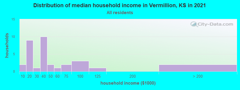 Distribution of median household income in Vermillion, KS in 2022
