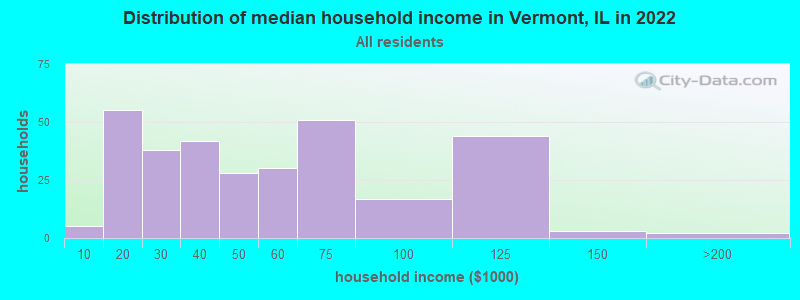 Distribution of median household income in Vermont, IL in 2022