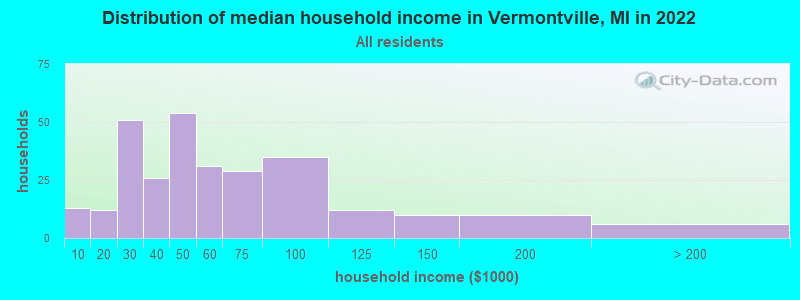 Distribution of median household income in Vermontville, MI in 2022