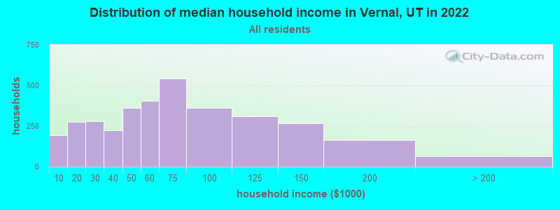 Distribution of median household income in Vernal, UT in 2019