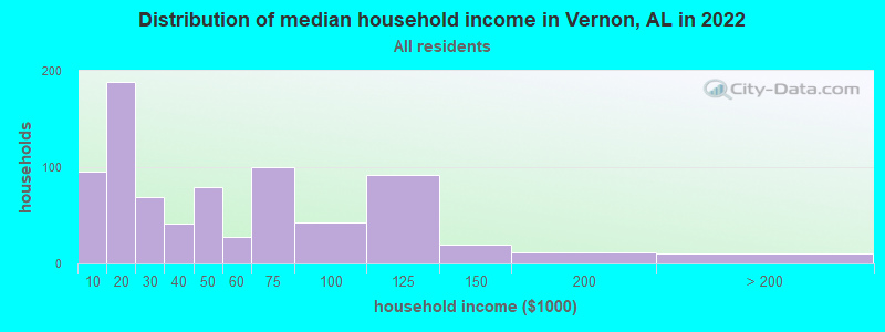 Distribution of median household income in Vernon, AL in 2019