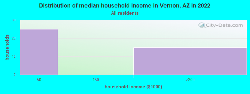 Distribution of median household income in Vernon, AZ in 2022