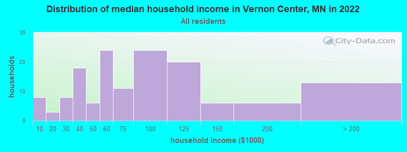 Distribution of median household income in Vernon Center, MN in 2022