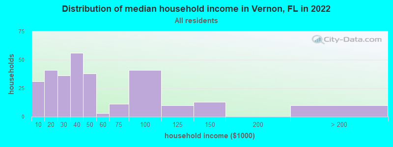 Distribution of median household income in Vernon, FL in 2019
