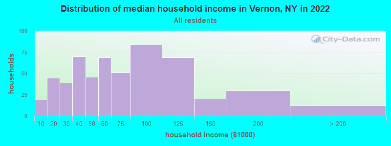 Distribution of median household income in Vernon, NY in 2019