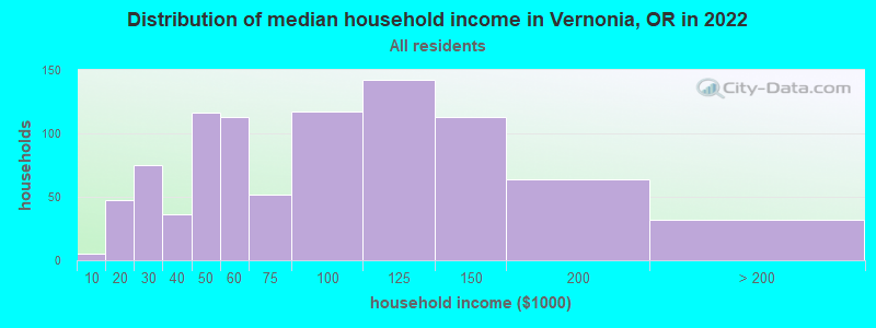 Distribution of median household income in Vernonia, OR in 2022