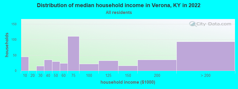 Distribution of median household income in Verona, KY in 2019