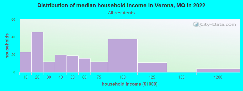 Distribution of median household income in Verona, MO in 2022