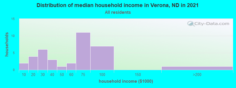 Distribution of median household income in Verona, ND in 2022