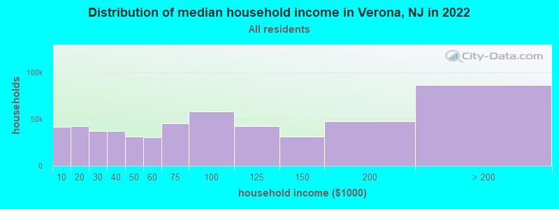 Distribution of median household income in Verona, NJ in 2021