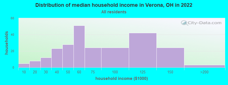 Distribution of median household income in Verona, OH in 2022