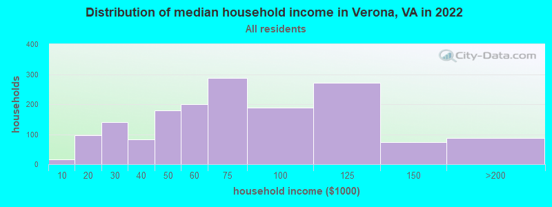 Distribution of median household income in Verona, VA in 2019