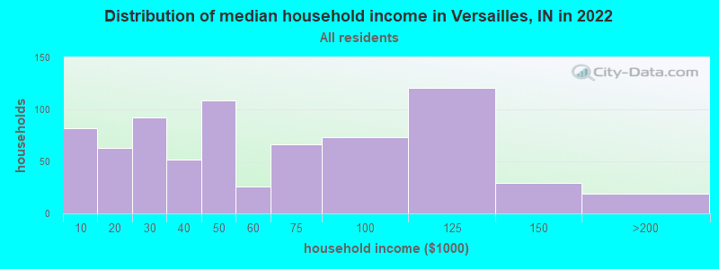 Distribution of median household income in Versailles, IN in 2019