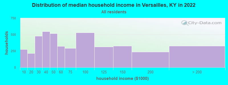 Distribution of median household income in Versailles, KY in 2022