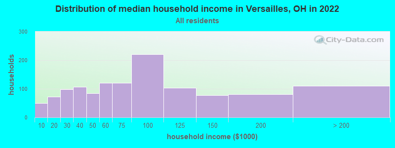 Distribution of median household income in Versailles, OH in 2022