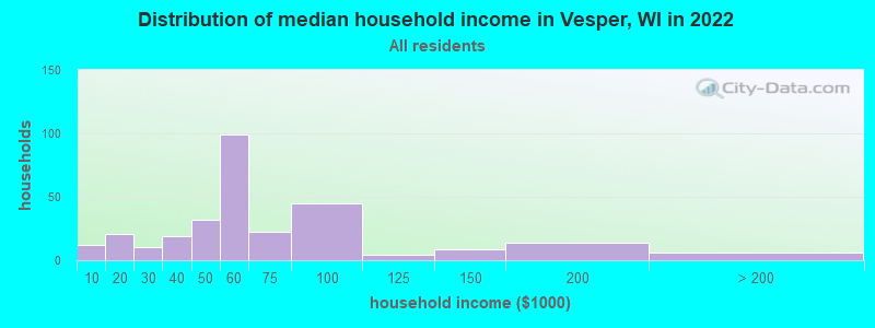 Distribution of median household income in Vesper, WI in 2022