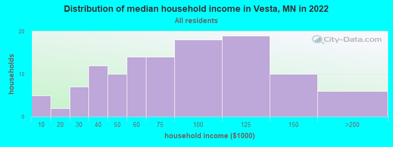 Distribution of median household income in Vesta, MN in 2022
