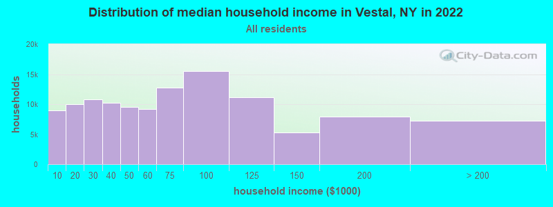 Distribution of median household income in Vestal, NY in 2022