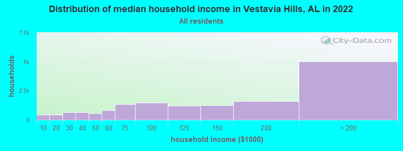 Distribution of median household income in Vestavia Hills, AL in 2019
