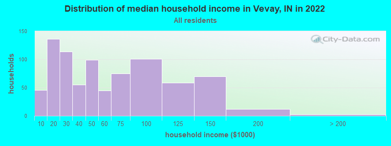 Distribution of median household income in Vevay, IN in 2022