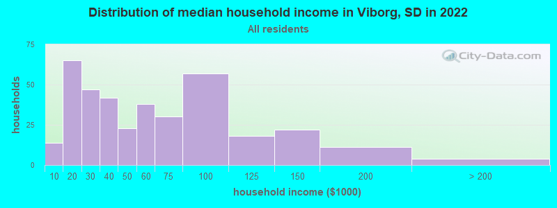 Distribution of median household income in Viborg, SD in 2022