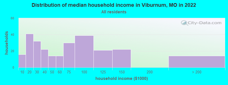 Distribution of median household income in Viburnum, MO in 2022