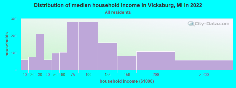 Distribution of median household income in Vicksburg, MI in 2022