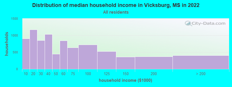 Distribution of median household income in Vicksburg, MS in 2019