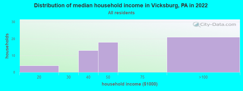 Distribution of median household income in Vicksburg, PA in 2022