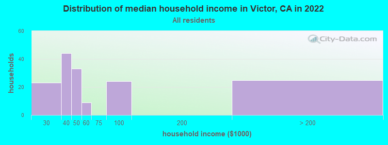 Distribution of median household income in Victor, CA in 2019