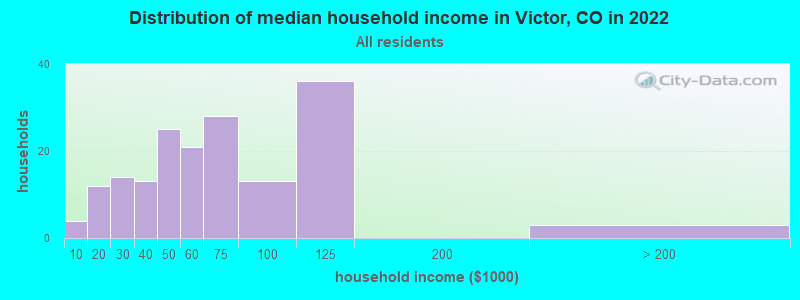 Distribution of median household income in Victor, CO in 2021
