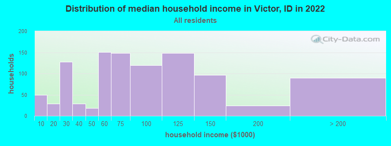 Distribution of median household income in Victor, ID in 2019