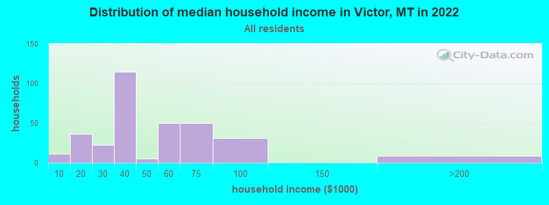 Distribution of median household income in Victor, MT in 2022