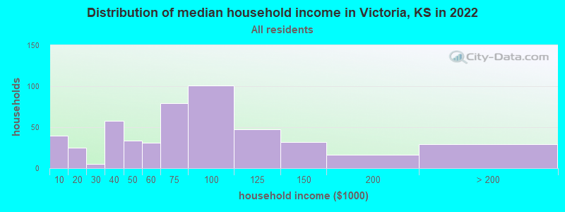 Distribution of median household income in Victoria, KS in 2019