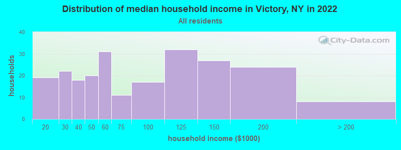 Distribution of median household income in Victory, NY in 2022