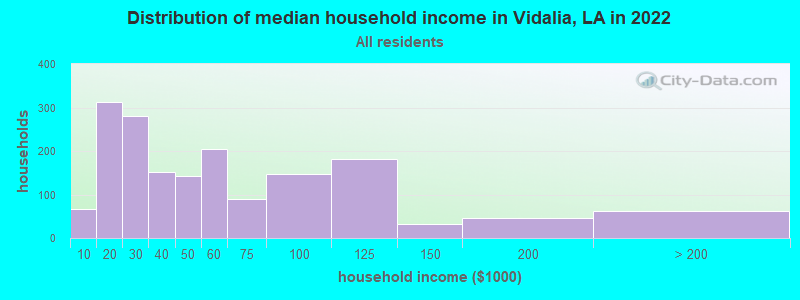 Distribution of median household income in Vidalia, LA in 2022
