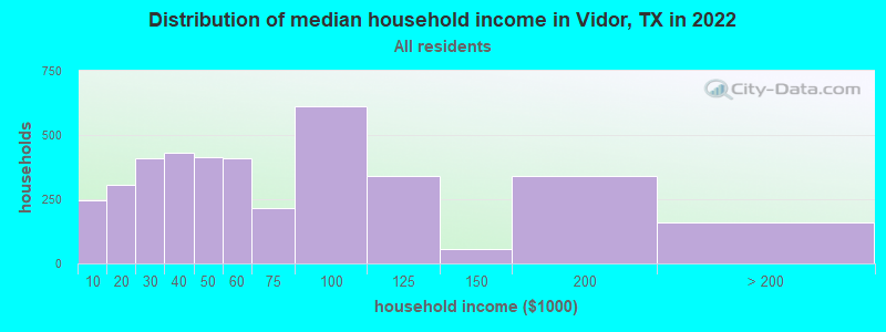 Distribution of median household income in Vidor, TX in 2022