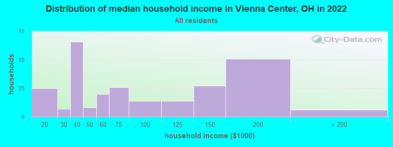 Distribution of median household income in Vienna Center, OH in 2022